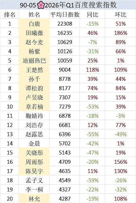 白鹿粉丝还是低调了，白鹿不仅扛剧扛招商，全平台流量也很顶，氪金、线下、数据都挺强