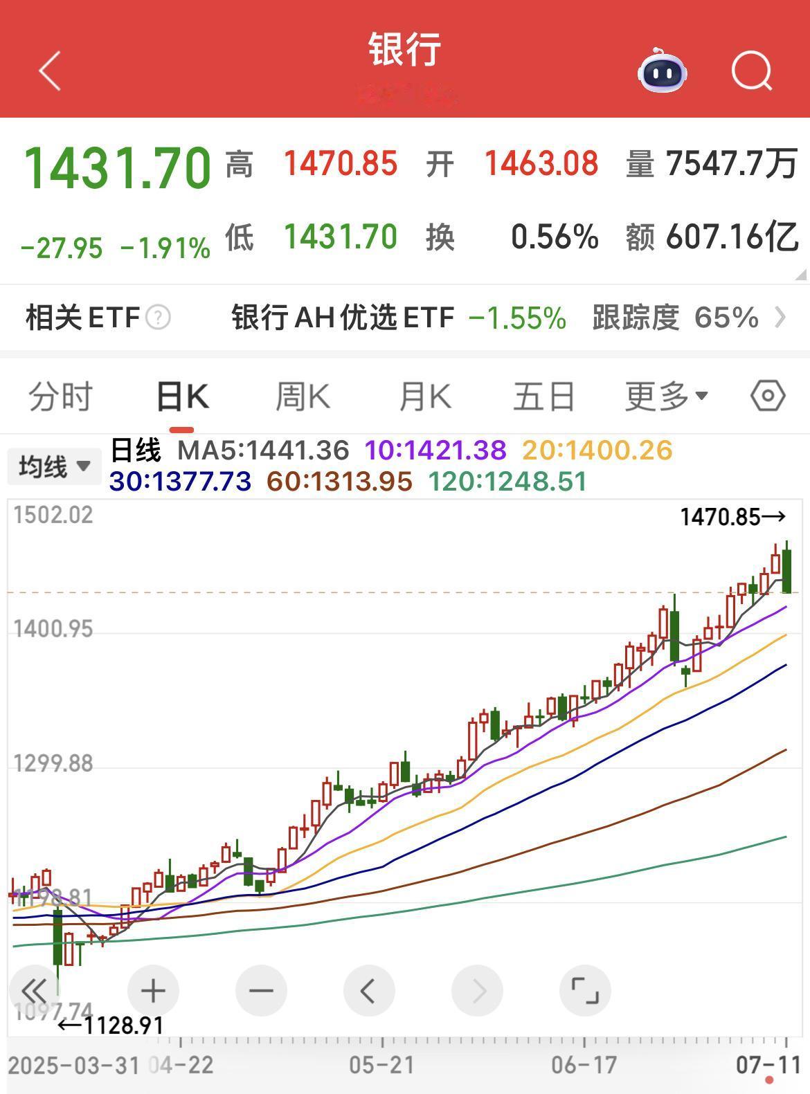 银行板块创历史新高之后开始跳水，硬生生把指数拽下来！今日收盘银行板块下跌1.