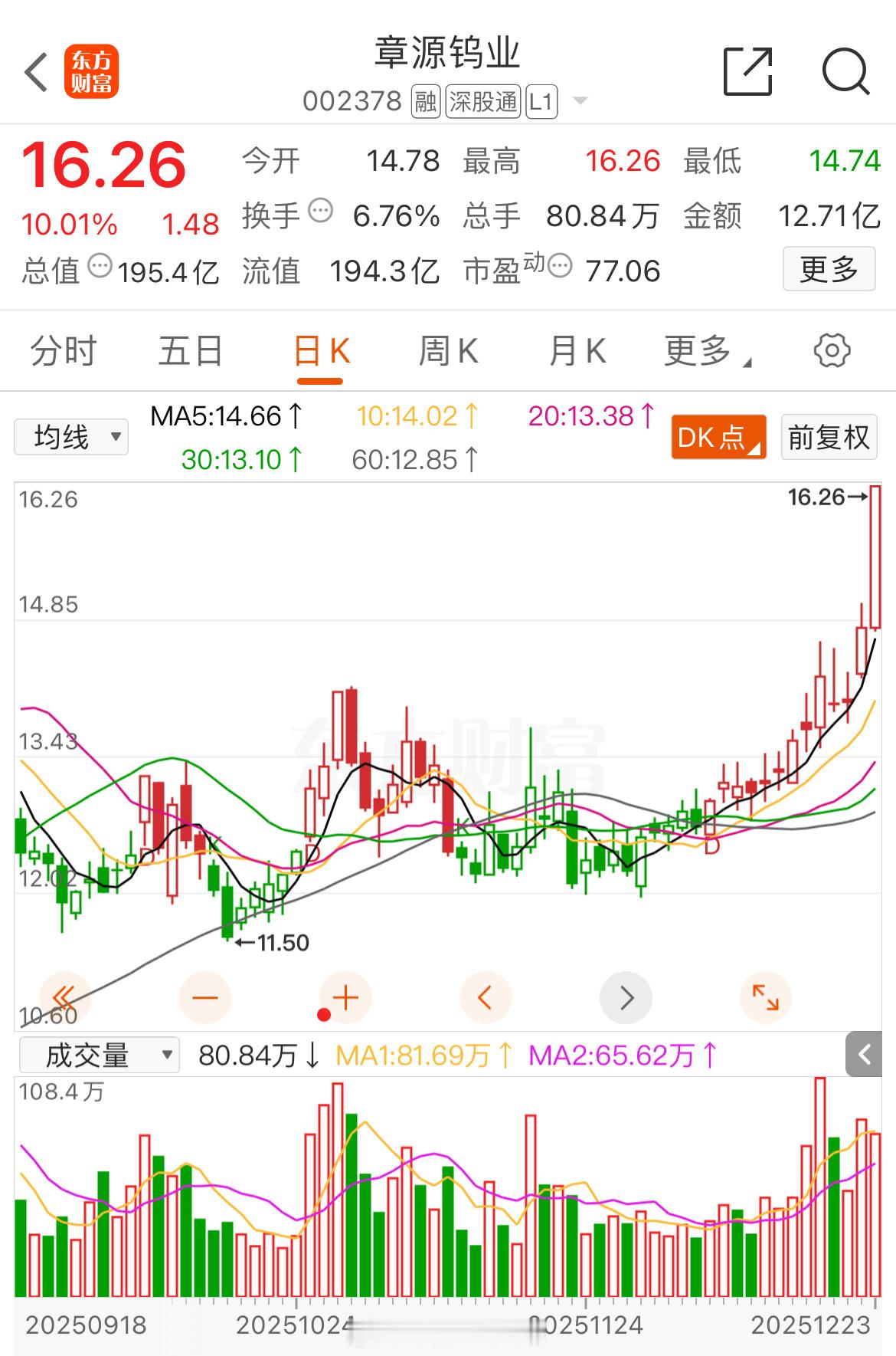 章源钨业，涨停，中午吃好的去加鸡腿🍗！