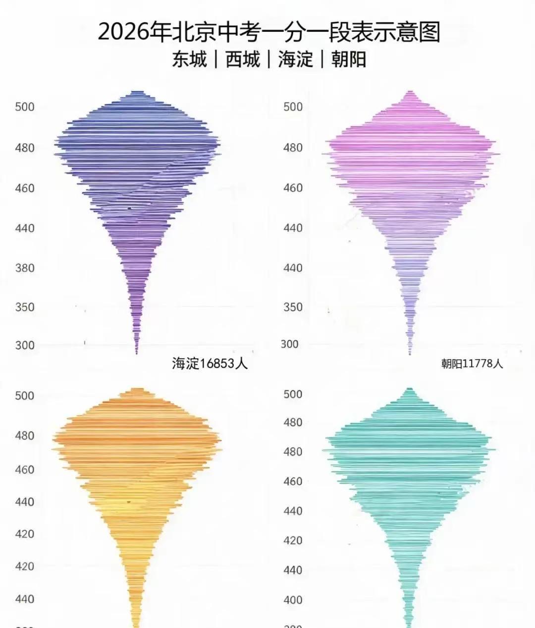 派位？中考落幕，大家都说太卷了，分数太高，焦虑，惶恐不安。其实目前中考制度就是不