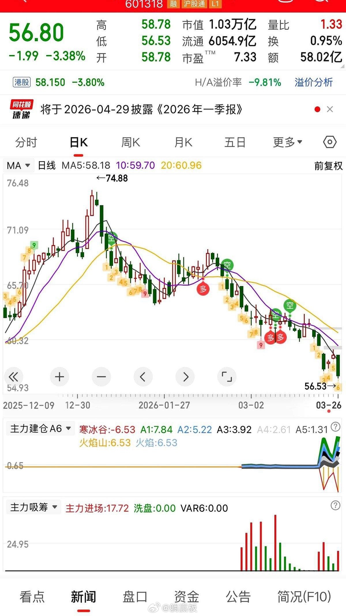 很多人都想不通，中国平安的股价跌跌不休，到底发生了什么？但它刚发的2025年财报