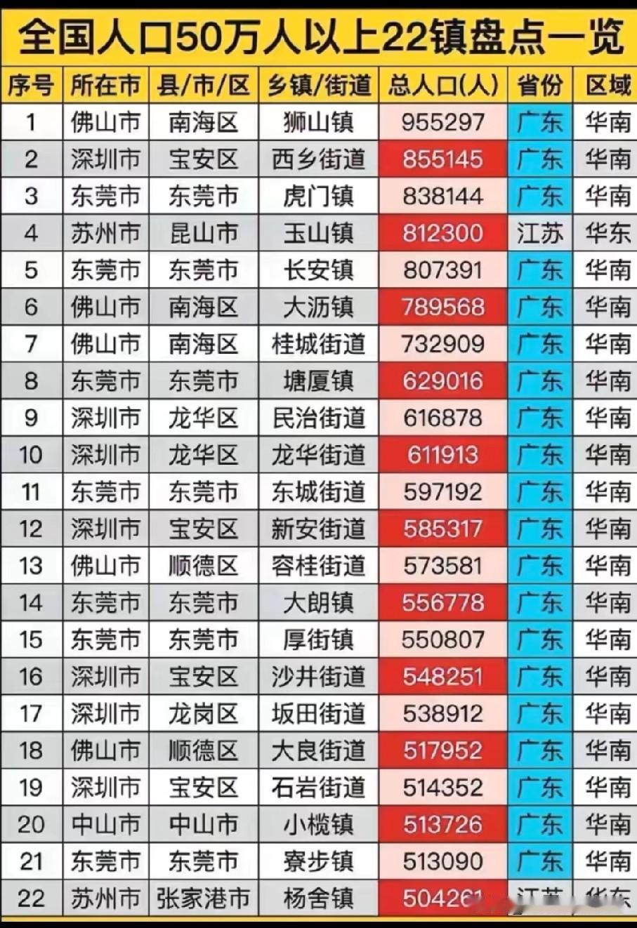 人口数量达到50万以上的镇有哪些呢？下面图片可以告诉你，从图片可以看出我国有22