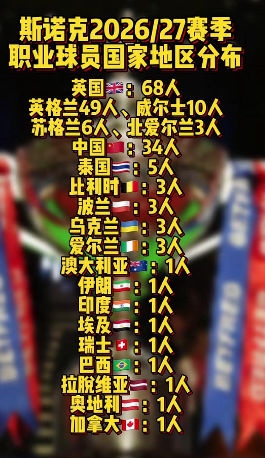 斯诺克26/27赛季职业选手国家地区分布一览表斯诺克26/27