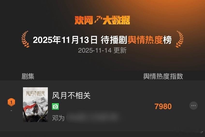 邓为《风月不相关》继续拿下欢网【待播剧舆情热度榜TOP1】，殷戈止&殷沉璧大家都
