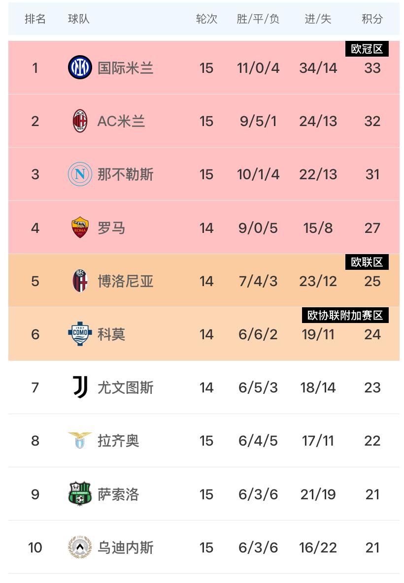 没让机会溜走，回到了属于自己的位置！意甲第15轮国际米兰客场2：1战胜热亚那，全