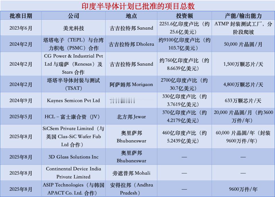 印度芯片产业，还真折腾起来了我一直的观点就是，印度人毛病很多不断折腾，但本钱实在