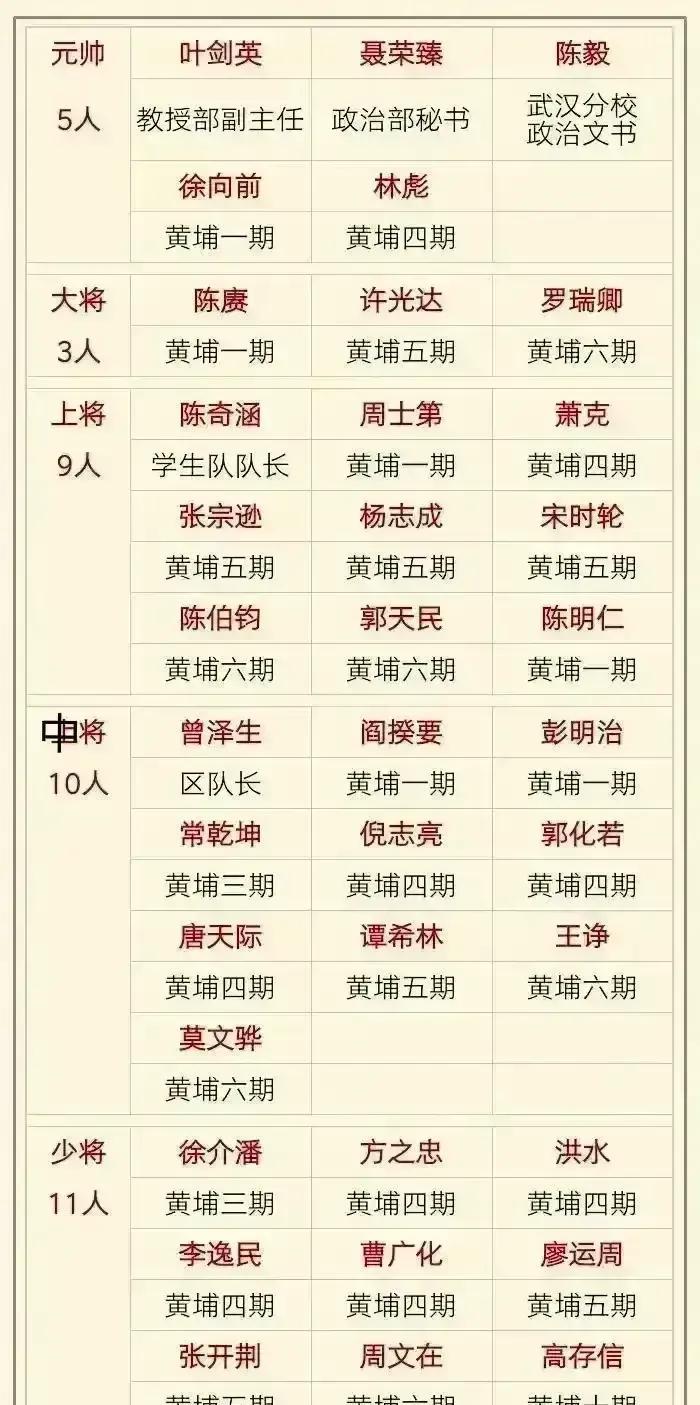 从黄埔军校走出了多少开国将帅？值得一提的是，这38位开国将帅大多来自黄埔四期、