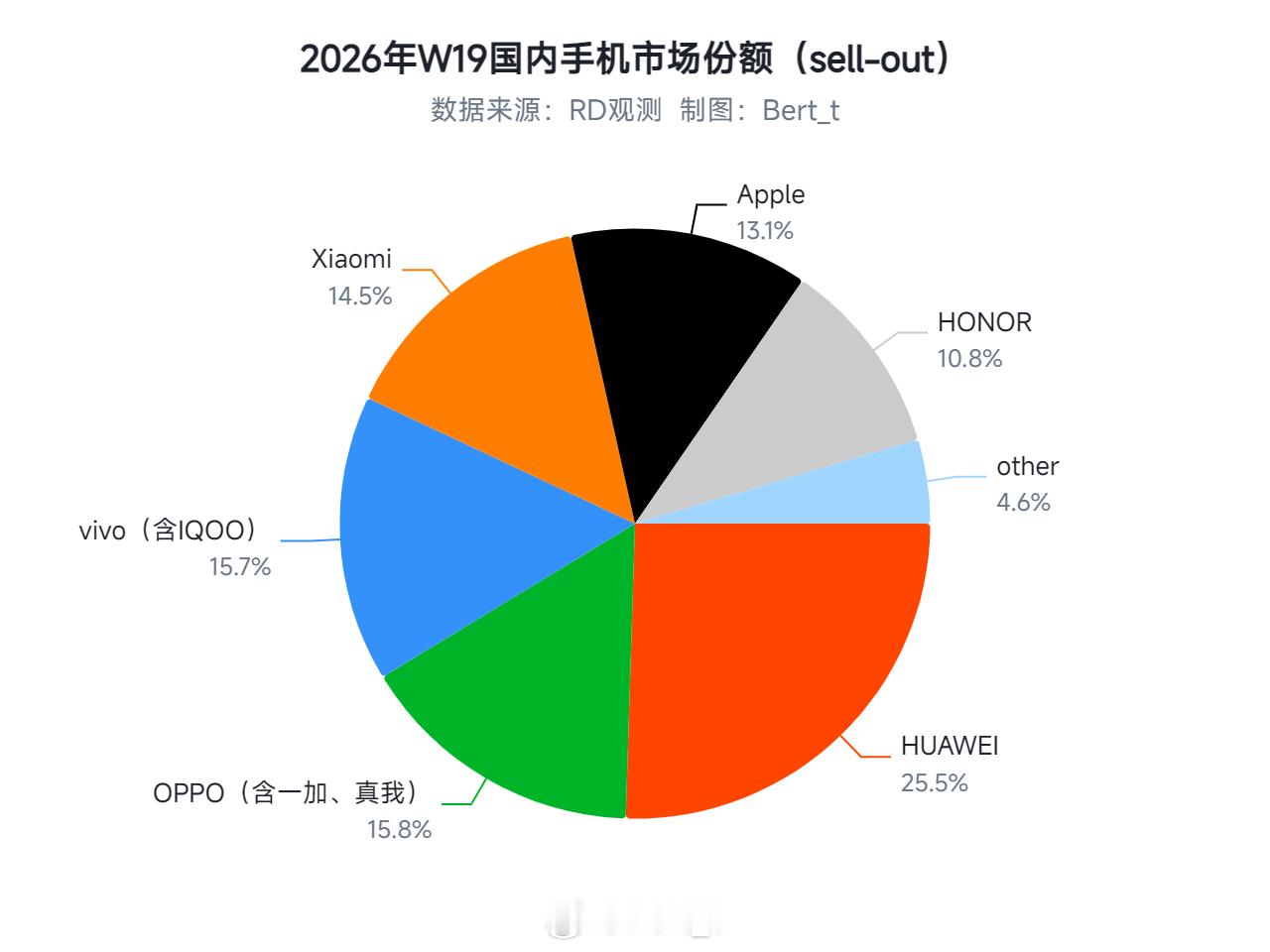 第19周国内手机市场份额（Sellout）来了，大家如何评价华为：2