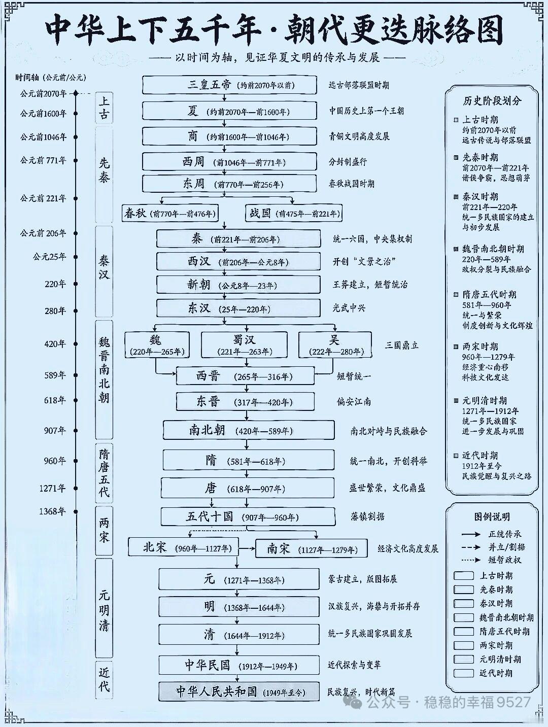 一张图理顺中国朝代顺序脉络，高分必背