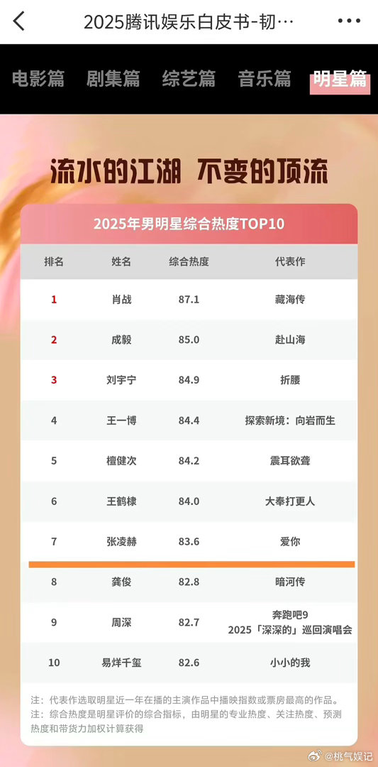 张凌赫2025年是列官方认证的男星综合热度top10之一