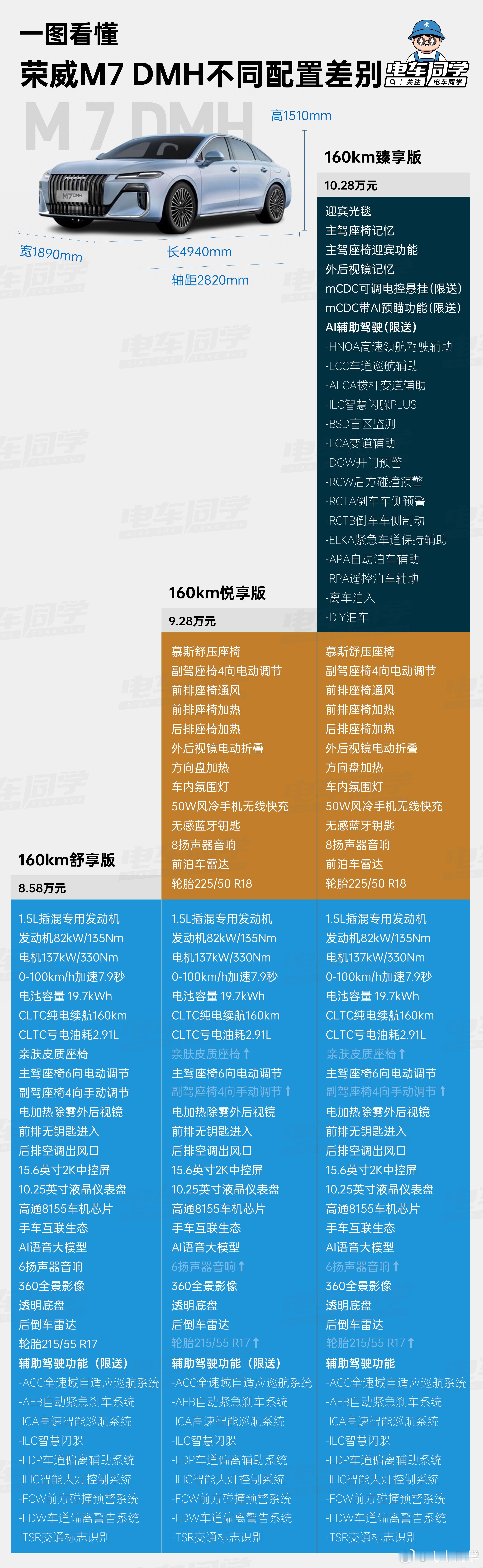 【电车同学一图看懂荣威M7DMH不同配置区别】荣威M7DMH今晚终于正式