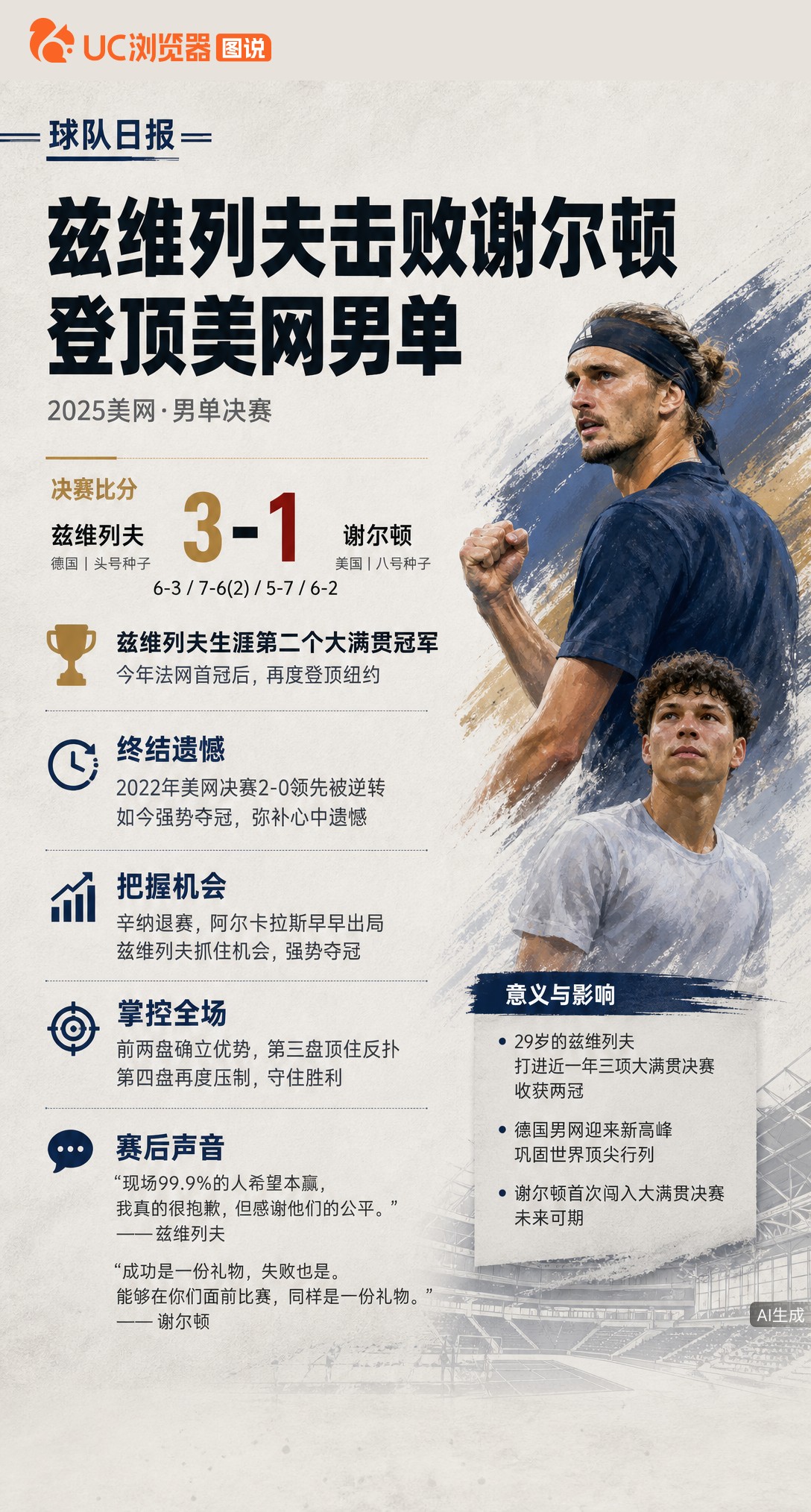 29岁兹维列夫美网夺冠，赢球后竟转身准备接发球！从2022年被逆转到如今斩获第二冠，他终于把痛苦熬成