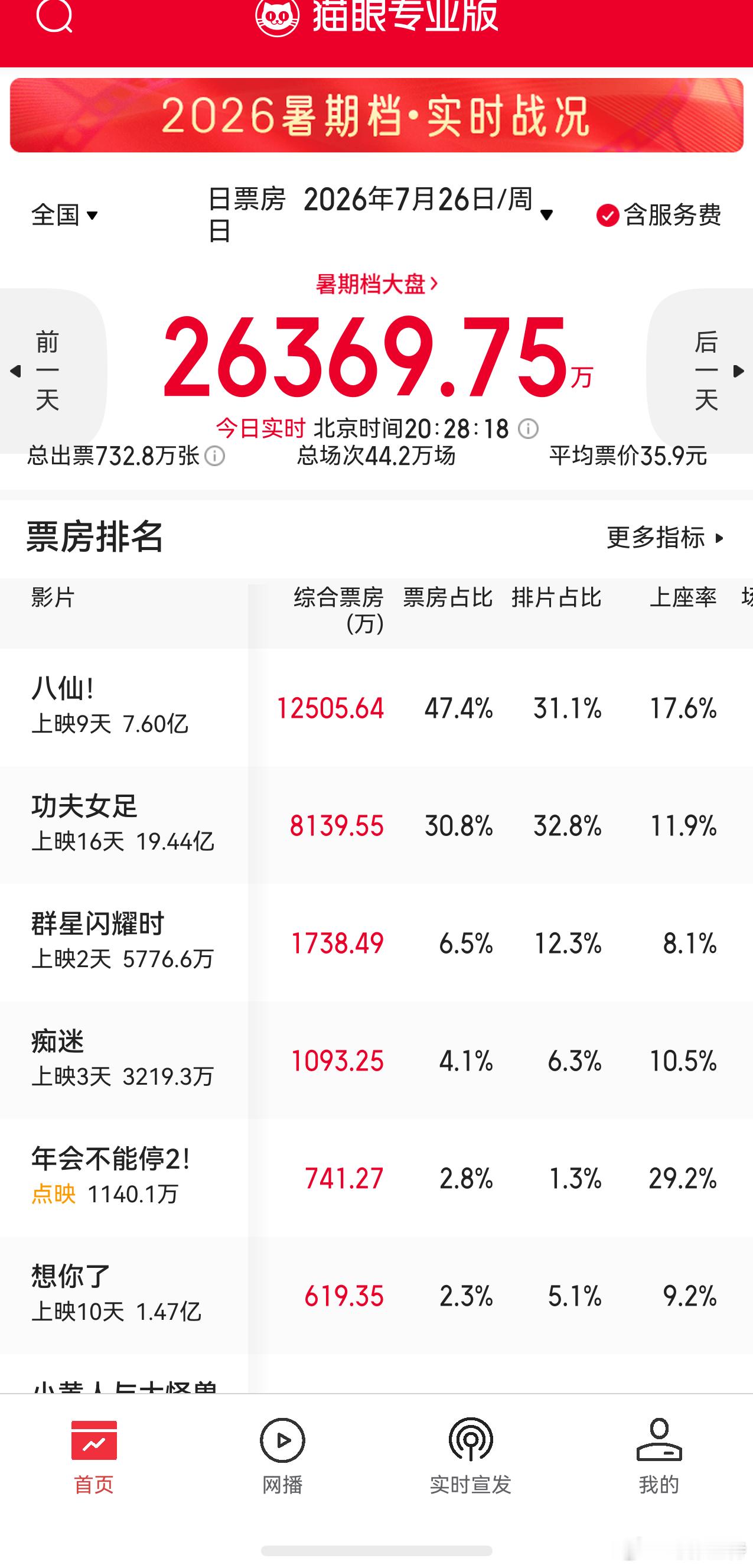 听听温特怎么说炸裂炸裂！《八仙》又逆跌了,今天周日日票房也比昨天多！同比去年暑