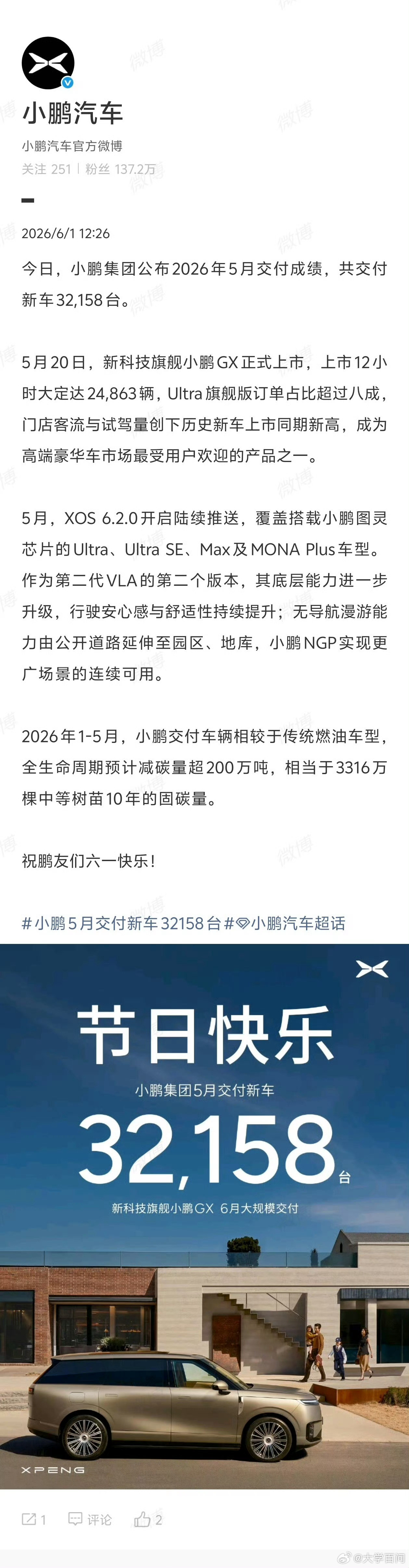 【小鹏汽车5月交付32158台】小鹏汽车5月交付新车32158台6月1日，发文