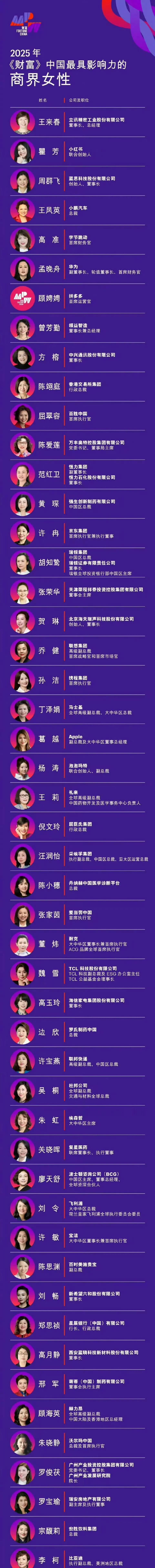 董明珠16年来首次落选。​​2025年《财富》中国最具影响力的商界女性！
