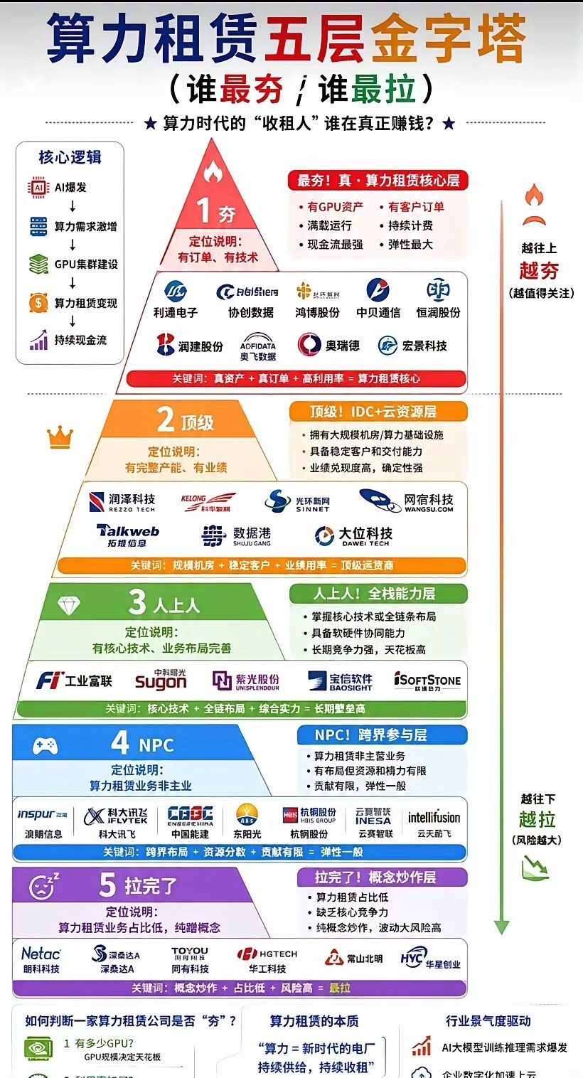算力租赁这波热潮，谁是真“包租公”，谁在裸泳？我扒了份“五层金字塔”，发现门道太