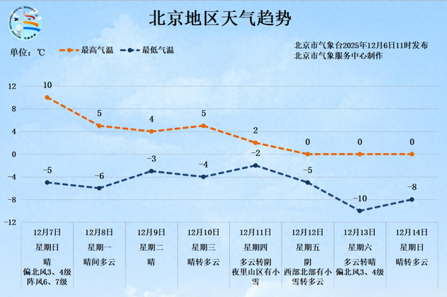 今日晴空暖阳, 明日北风再影响京城, 请注意防范!