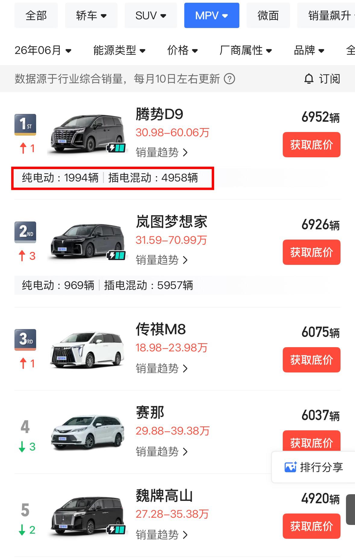 二代刀片电池+闪充的含金量还在上升以往纯电版本的MPV车型销量基本上都在三位
