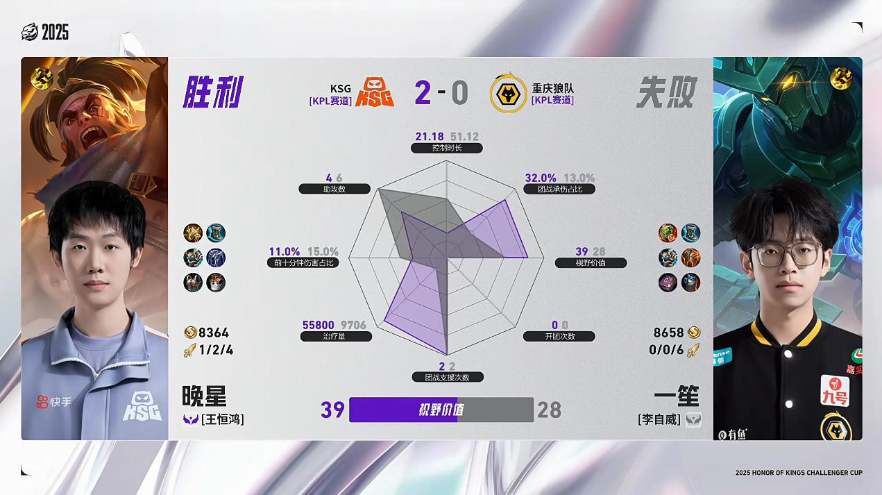 KSG/狼队第2局数据对比: 归期狂铁几乎包围流星马超