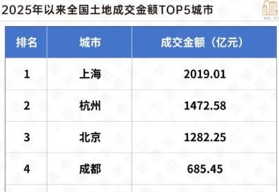 上海是真猛，核心区疯狂卖地，疯狂建豪宅，吸引全世界的有钱人来。