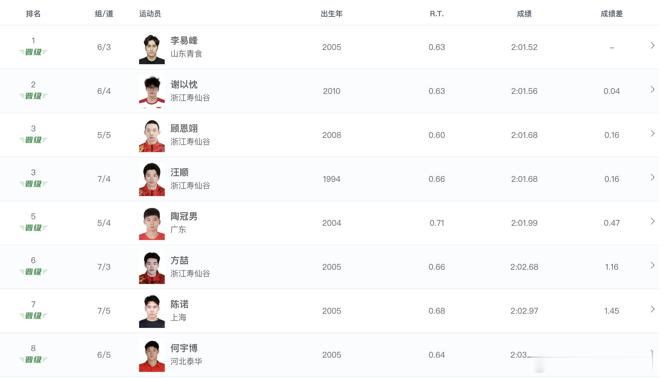 2026年全国游泳冠军赛男子200米混合泳预赛成绩李易峰2:01.52谢以忱