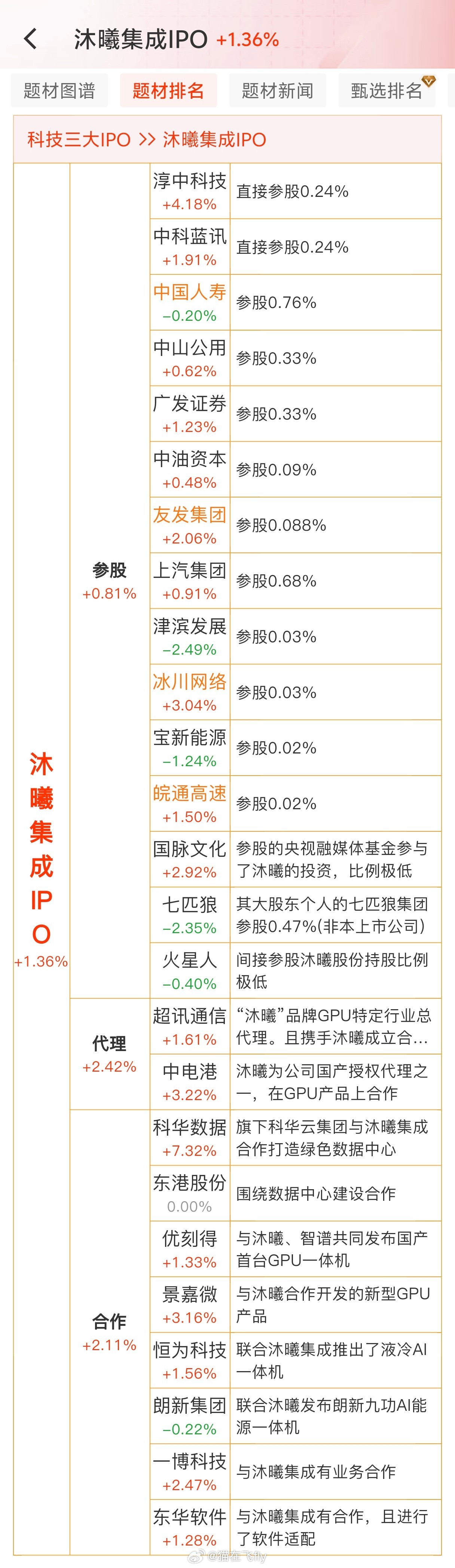 沐曦集成IPO​​​