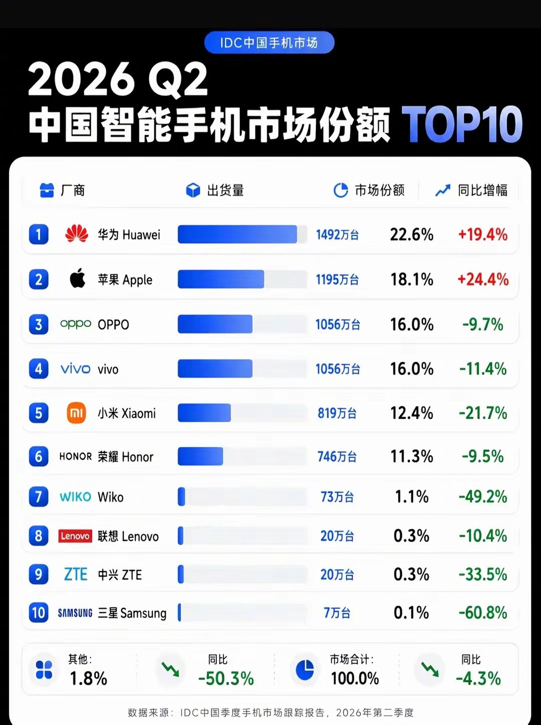 国内智能手机市场份额top10