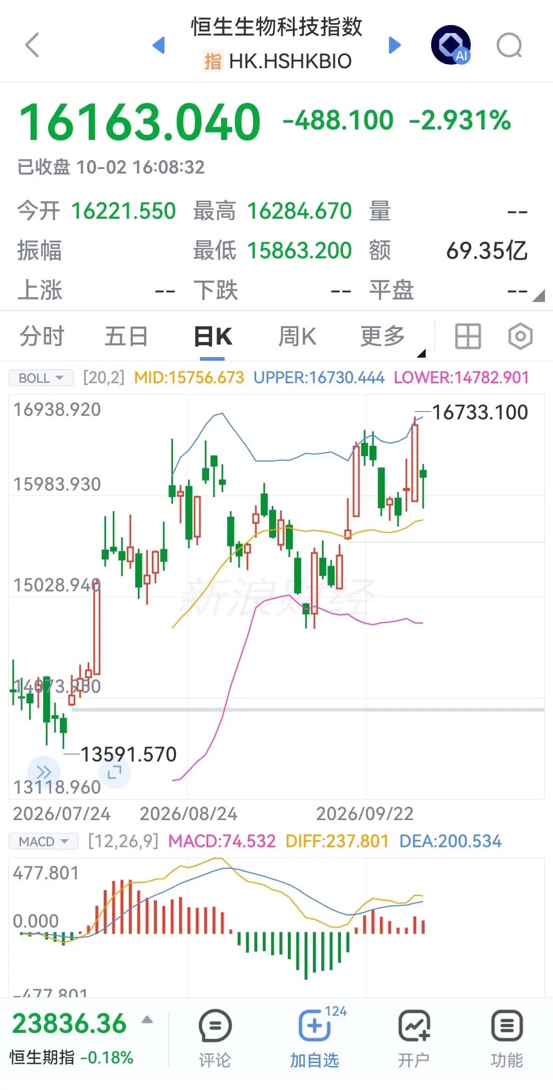 10月2日，恒生生物科技（医药）为什么大跌？港股今天开市，但三大股指都有不小的跌