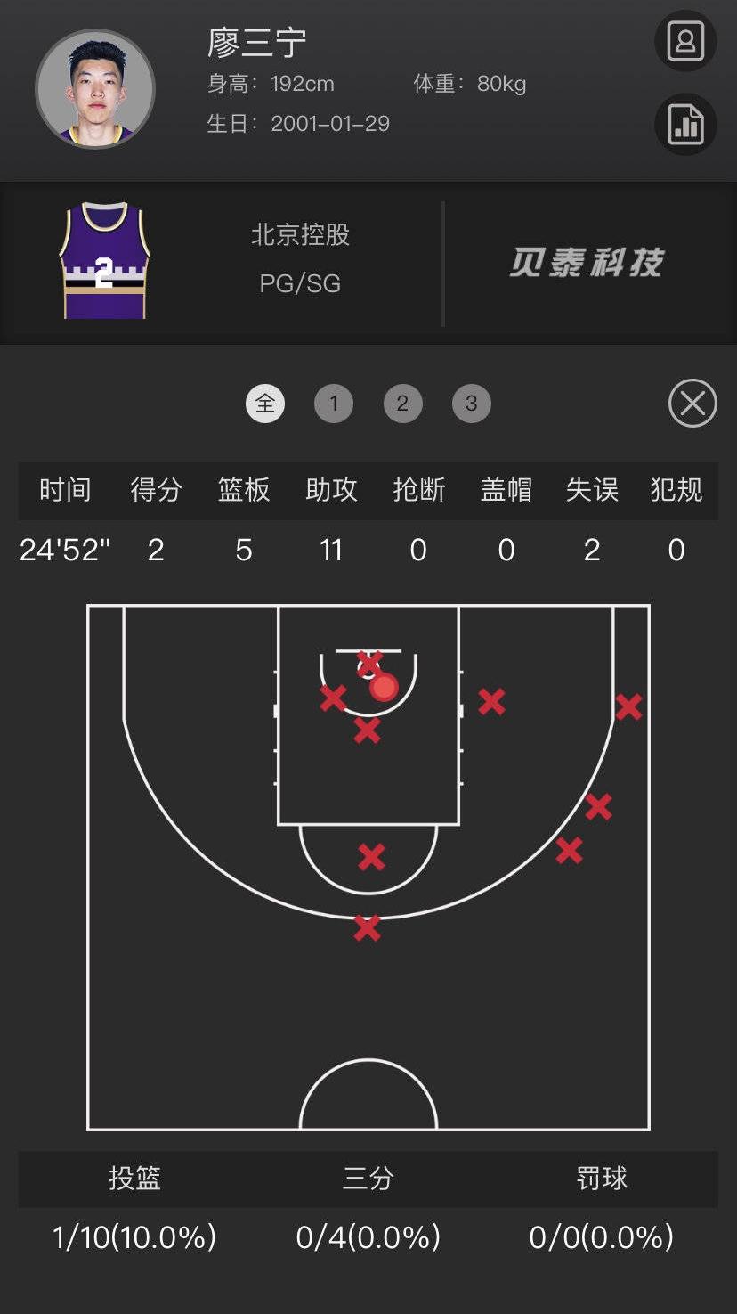 前有高诗岩6中0被徐杰打爆，今天又看廖三宁王岚嵚这对国家队后卫相互打铁，廖三宁1