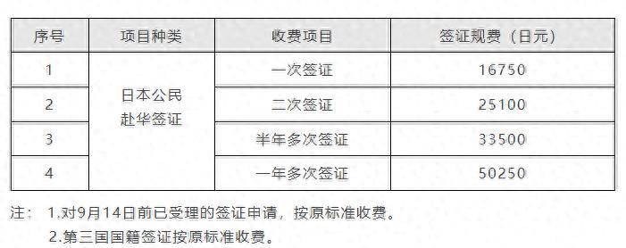 日本这次是搬起石头砸自己的脚！中国驻日本大使馆9月11日发布通知称，“根据签证费
