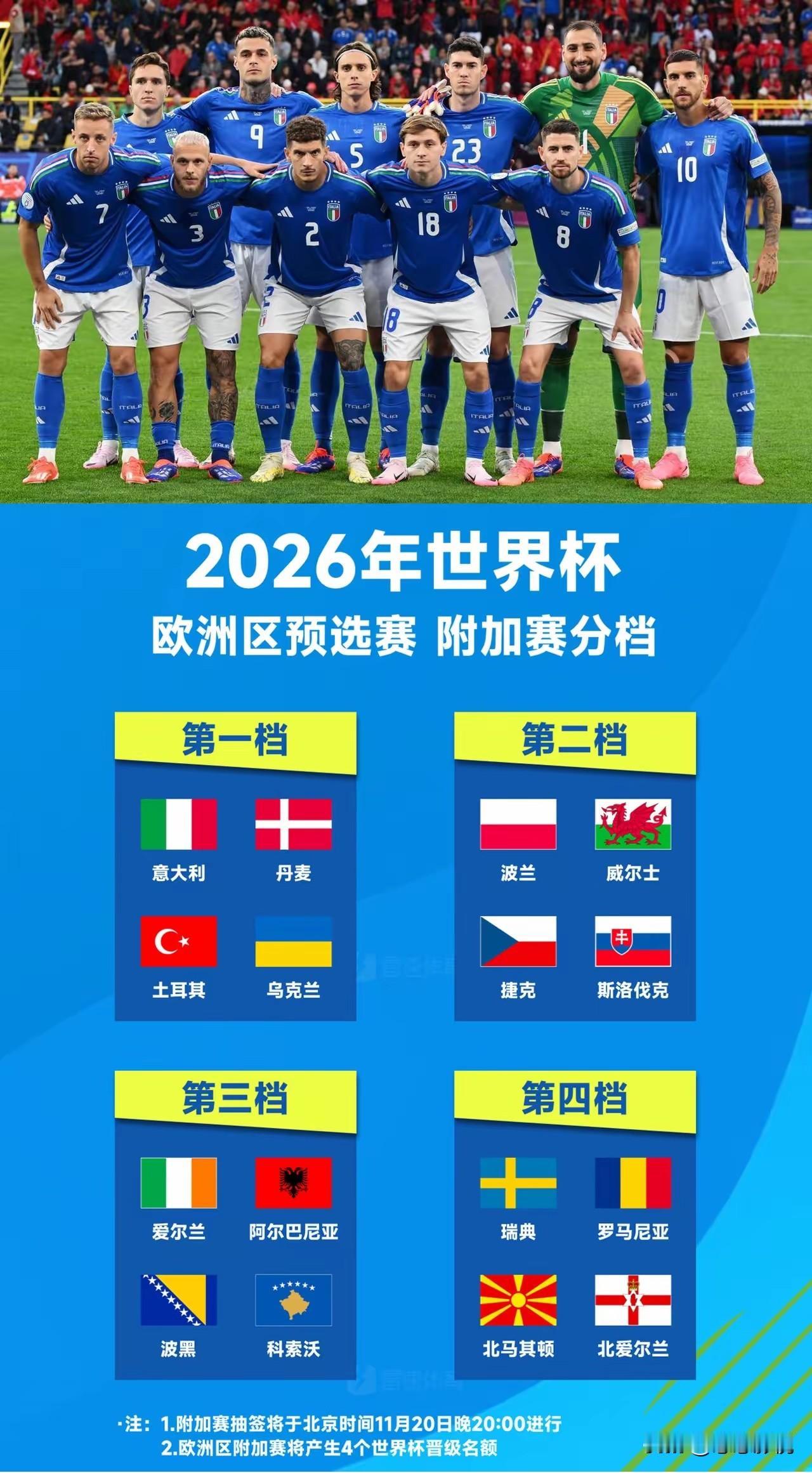 意大利🇮🇹大概率又进不了世界杯🏆了意大利这情况属实有点悬，出线概率才33