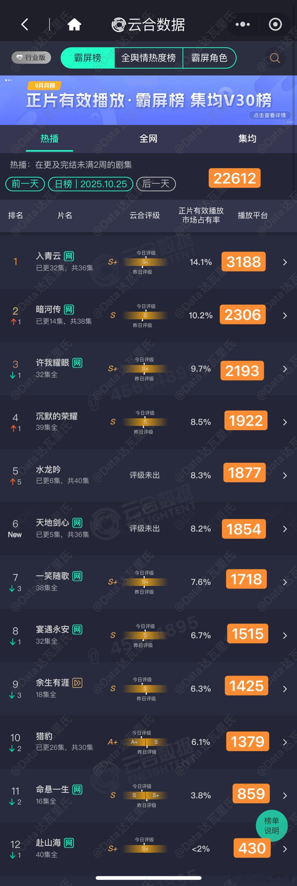 10.25云合估值，粗略估以猫儿为准入青云3188天地剑心首播5集，1854