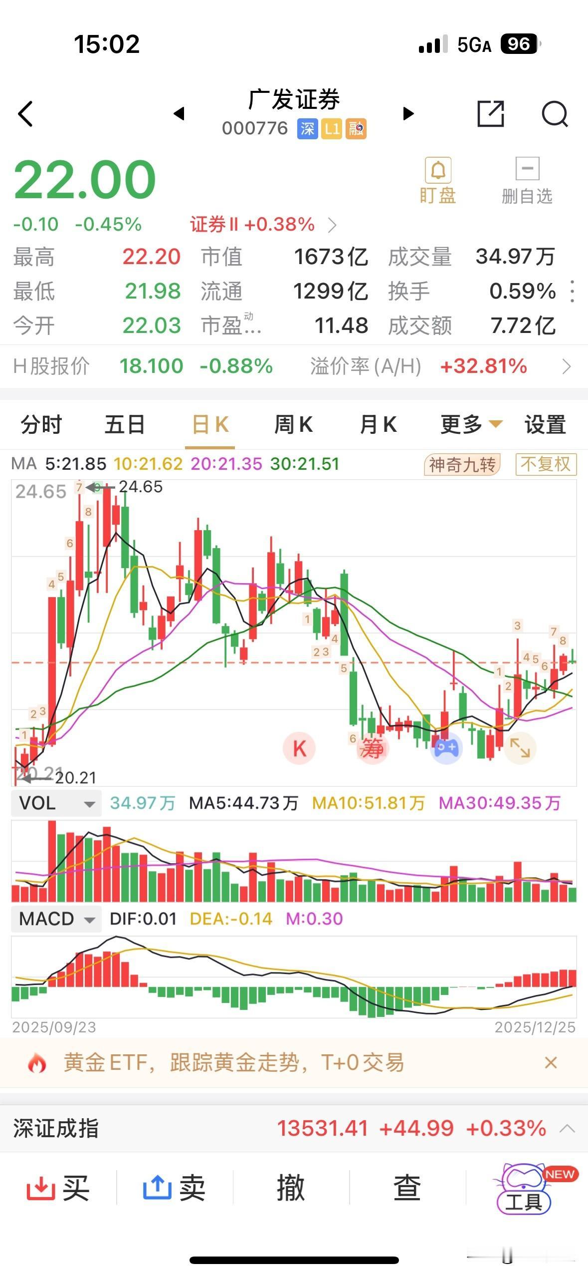 在券商板块中，广发证券跌0.45%，逆板块下挫。在券商板块中广发证券是与之最早