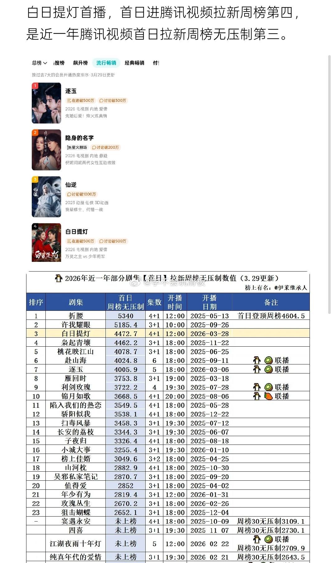迪丽热巴、陈飞宇《白日提灯》进腾讯视频拉新周榜第四，是腾讯视频近一年首日拉新周榜
