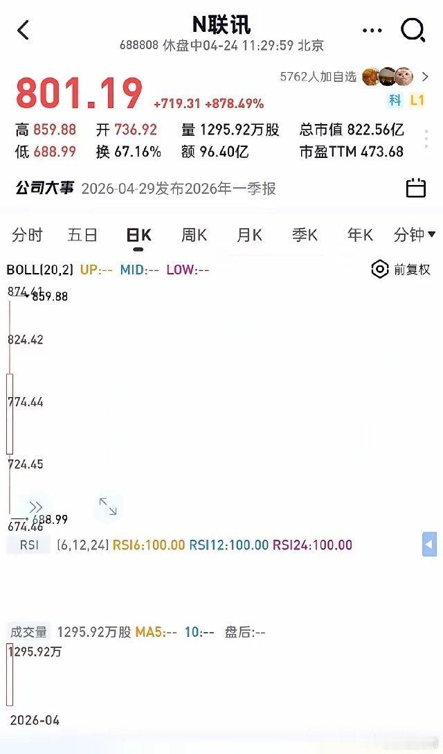 炸裂！又一只天价新股横空出世，联讯仪器首日暴涨近950%，市值直接干到850亿，