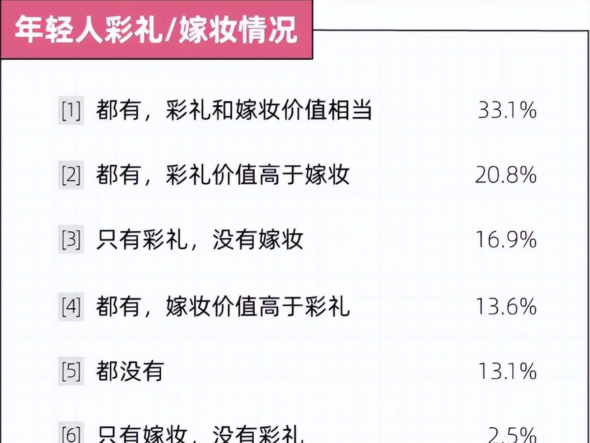 江西小伙张伟相亲三年，黄了八次。每次原因都一样：彩礼没谈拢。女方最低38万，他家