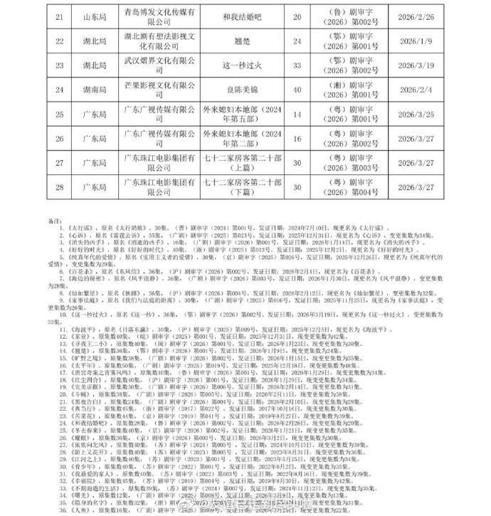 这些已经过审下证的新剧，你期待哪一部？《翘楚》陈都灵×周翊然《这一秒过火》张凌赫
