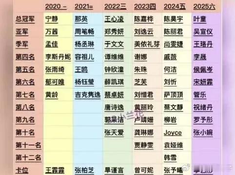 以下是历届浪姐的成团名单：-2020年：宁静、万茜、孟佳、李斯丹妮、张雨绮、