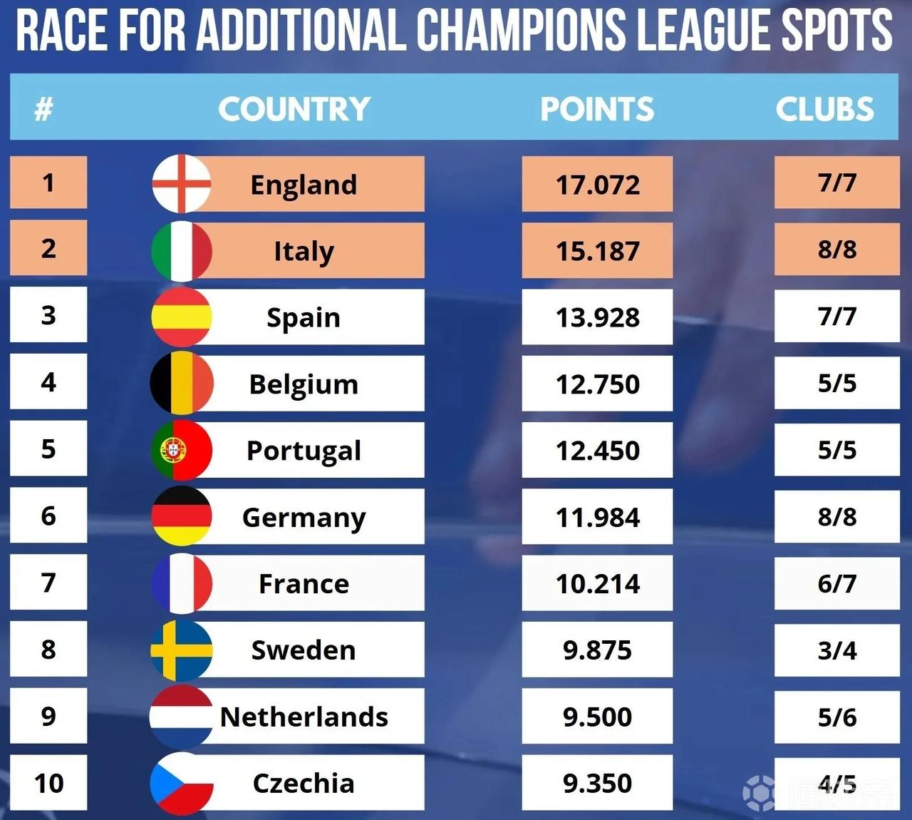 欧战积分，前两名联赛5个欧冠资格。英超排第一，看曼彻斯特城双雄了，要是曼城在