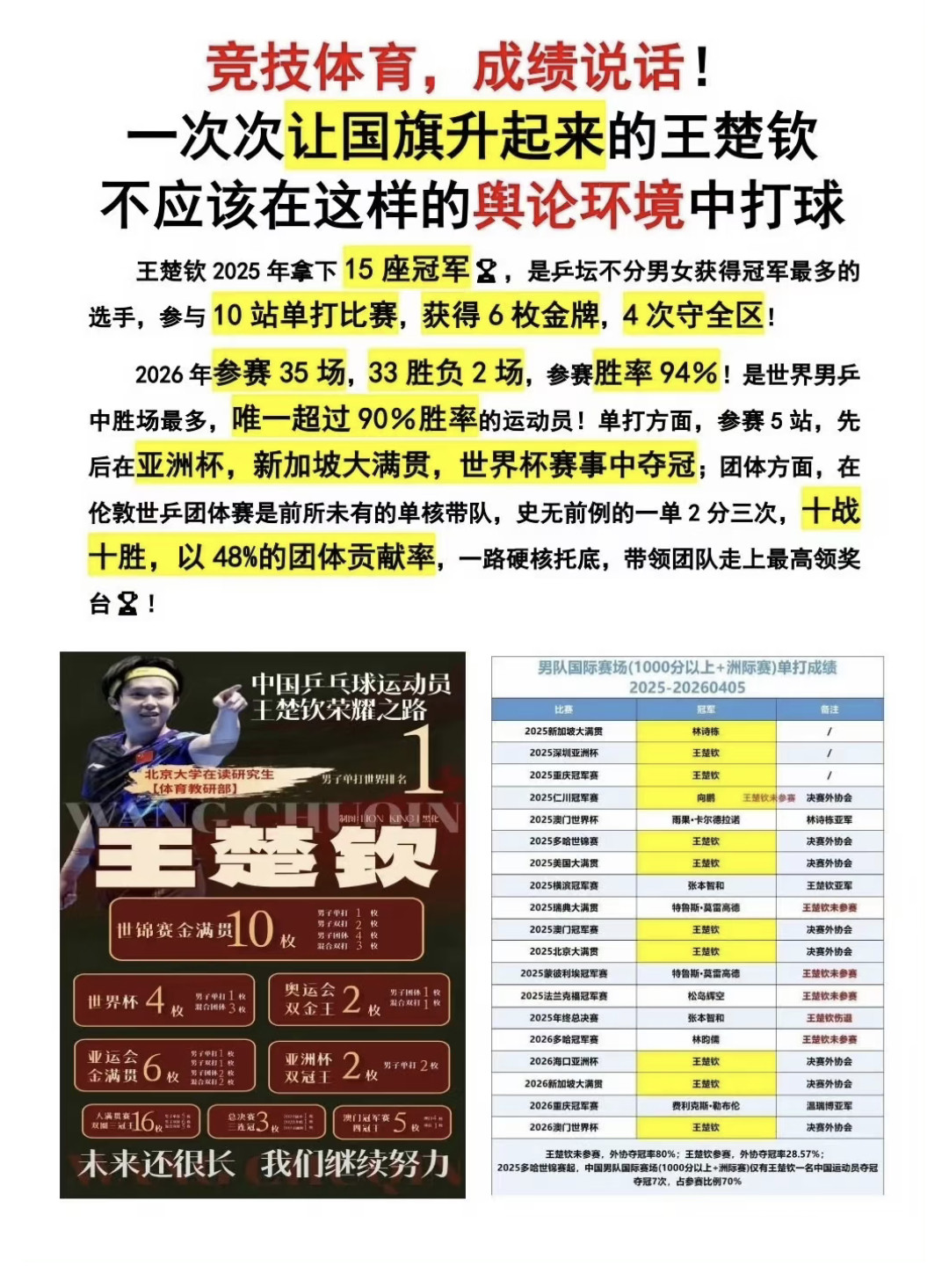 王楚钦输球引热议好无聊王楚钦参加这个比赛也是支持举办地大连带动文旅发展其他绝