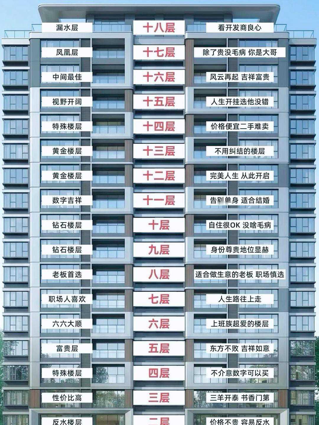 你的楼层选对了吗？