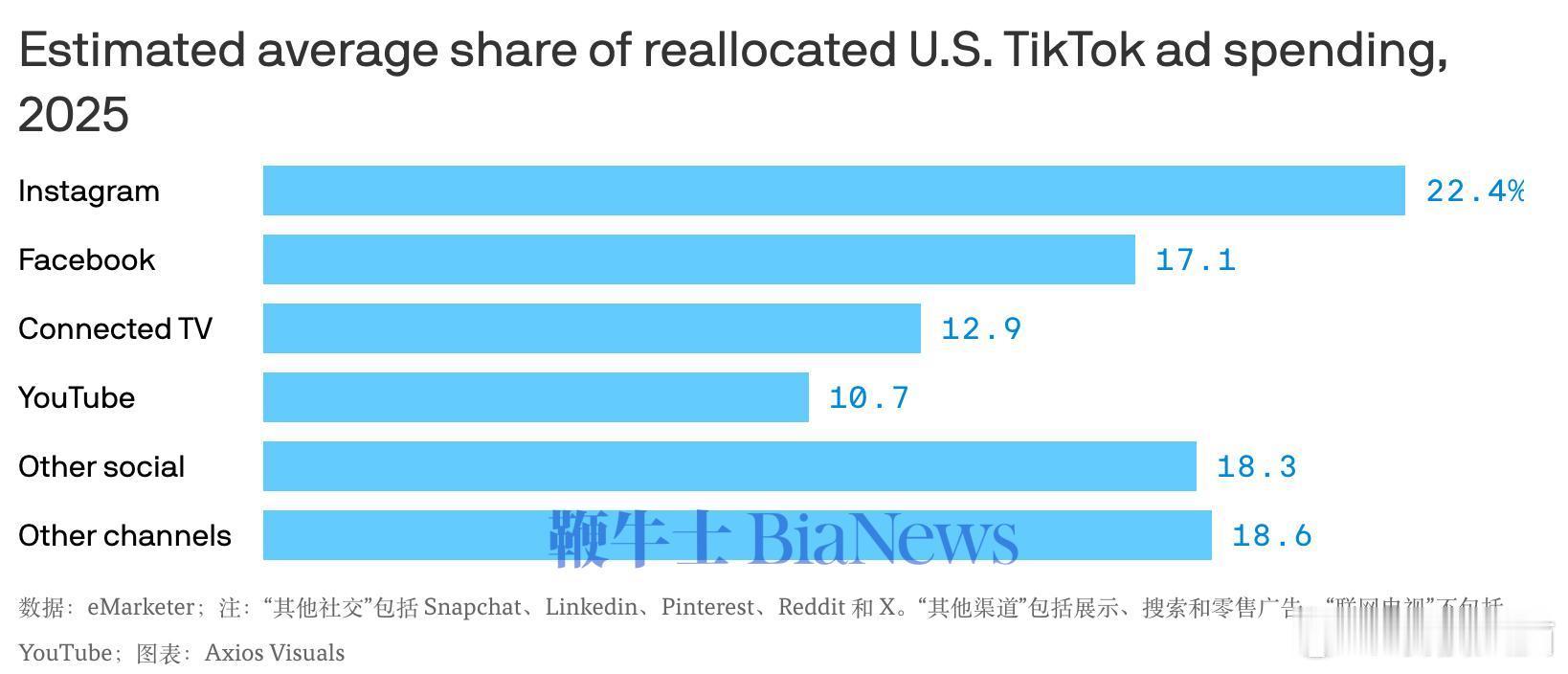 【TikTok禁令谁是最大受益者】预测称Meta谷歌将成TikTok禁令最