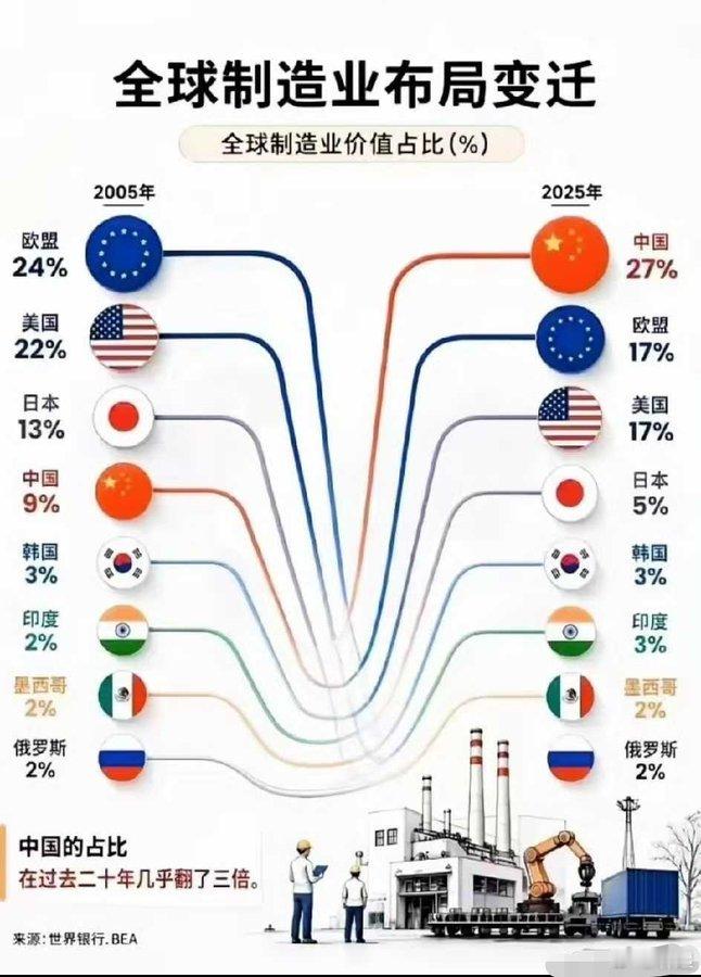 日本退8，欧盟退7，美国退5，总共退了20个点。中国加了18个点，其余2%分配到