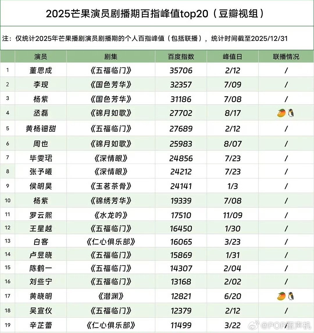 影帝不会要真成影帝了吧