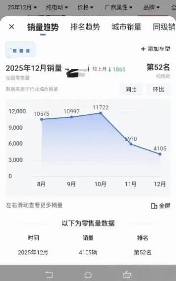 为什么很多热门车畅销不过三月我今年一直在跟踪一些热门车的销量，发现很多车都有一