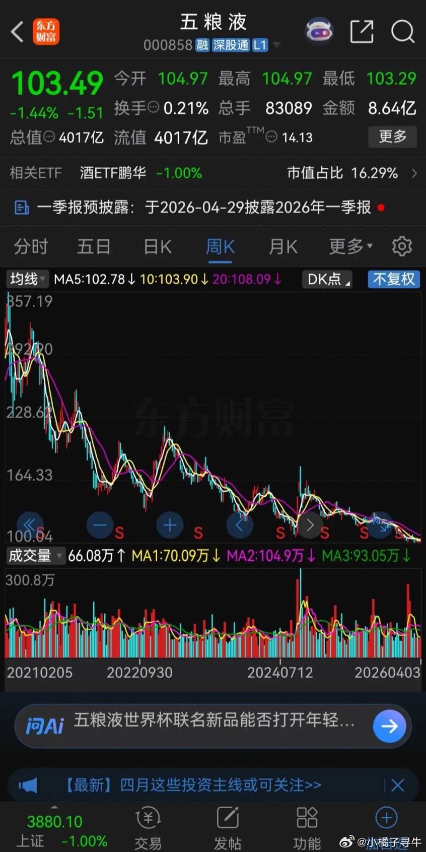 五粮液在2004年的时候，最低不到6元，到2007年那波大牛市最高涨到了51.4