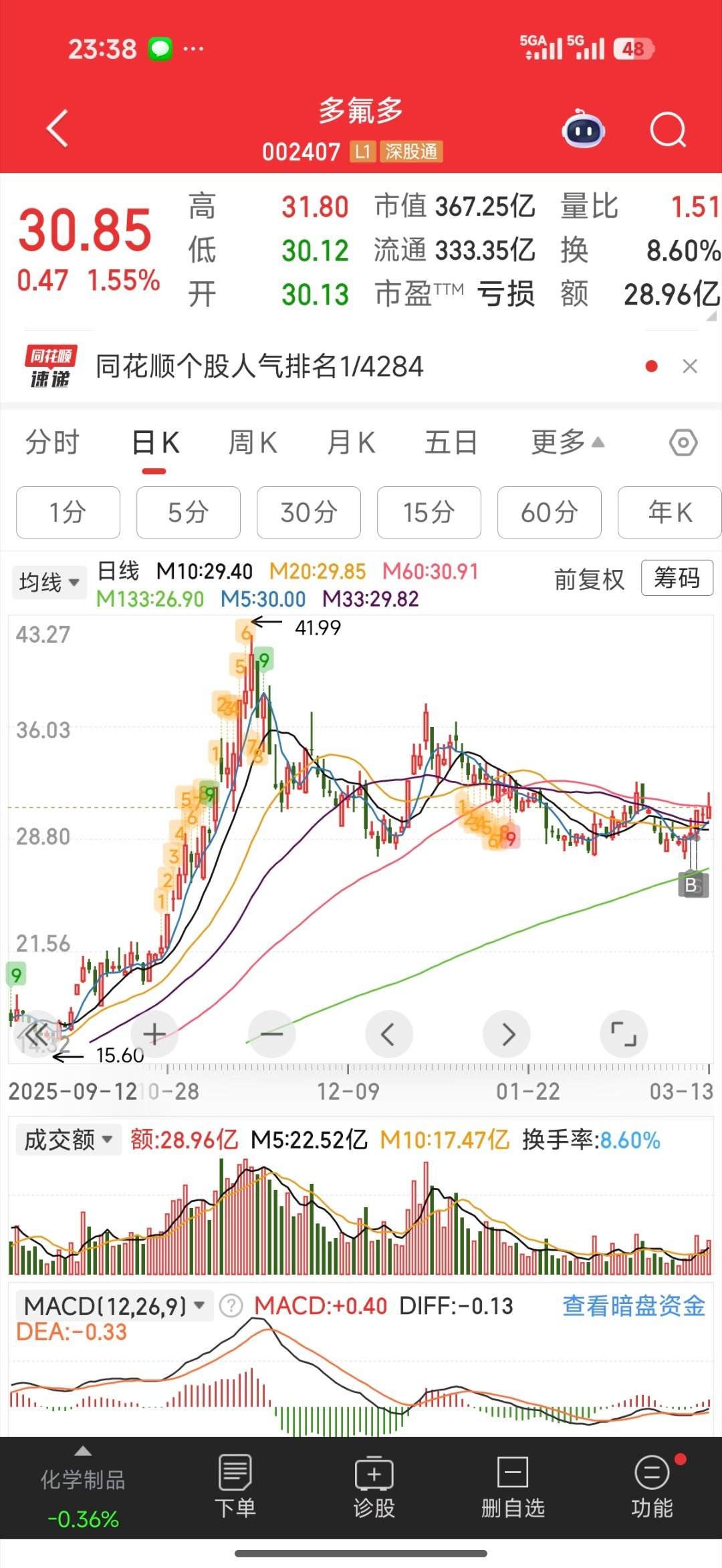 315名单🔍多氟多事件核心：性质恶劣，但财务影响小·违规性质严重：亿丰电子