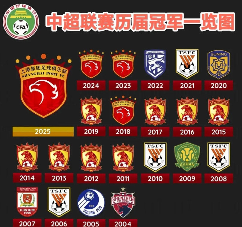 中超22年冠军图鉴：8冠王朝解散，4支冠军队消失，只剩海港扛起大旗。22年中超