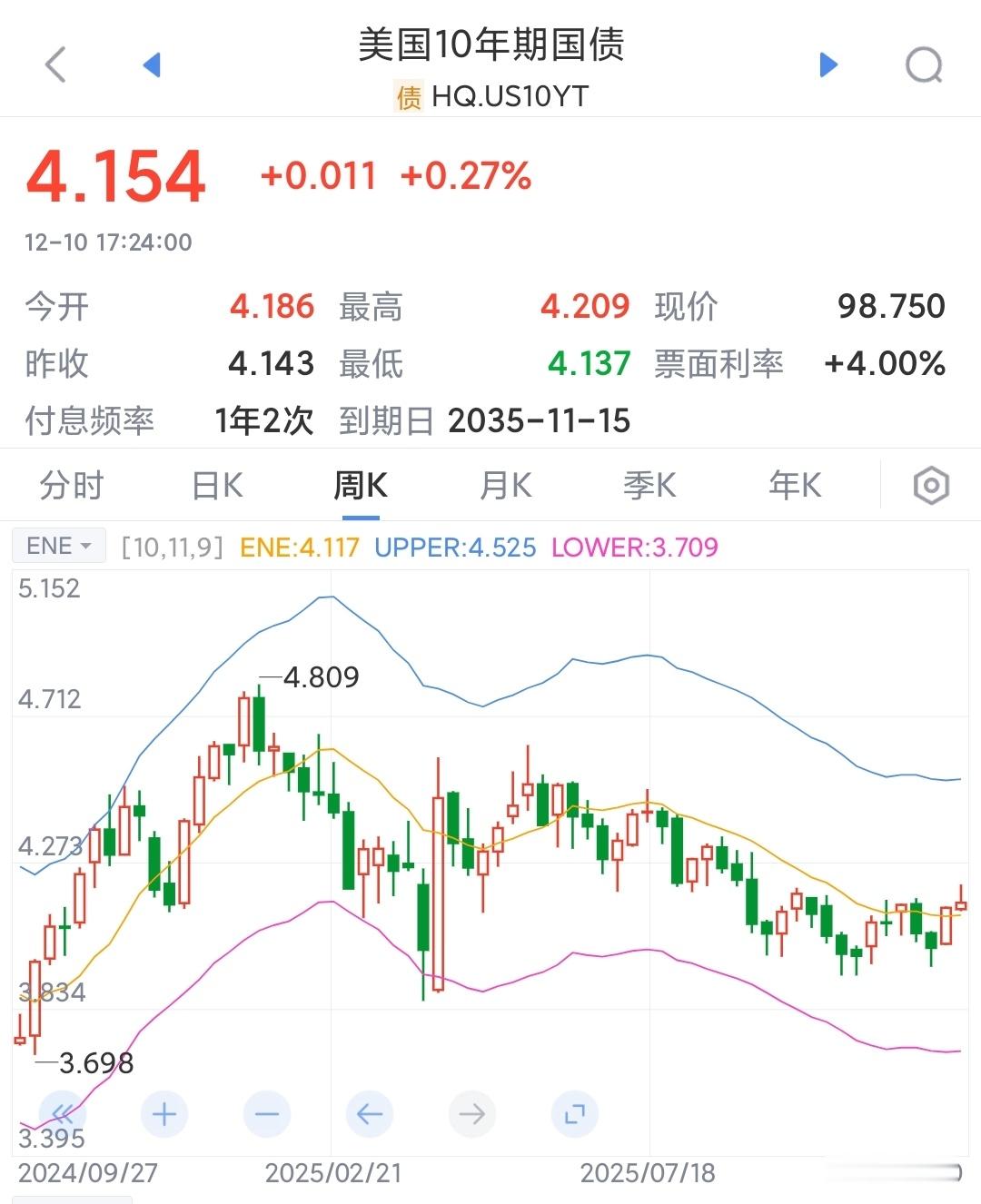 美联储宣布降息25个基点降息6次了，10年期和30年期国债利率反而升了。这就是美