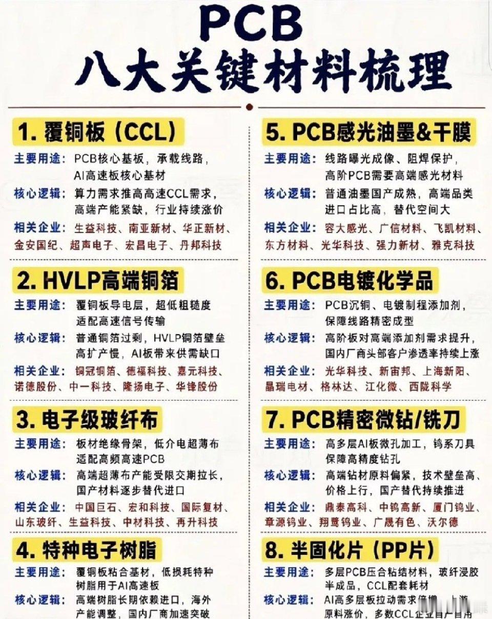 险些被忽略的算力地基🔥PCB上游原材料迎来拐点大家聊AI算力，目光大多集中在光模块、服务器，却很少
